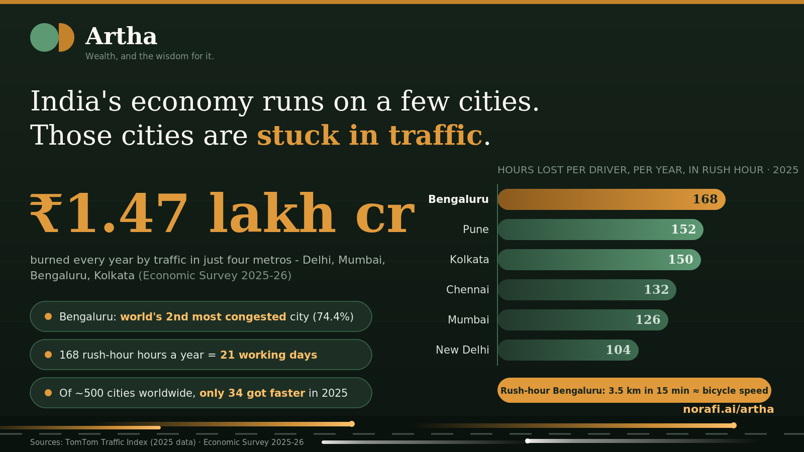 India's economy stuck in traffic!
