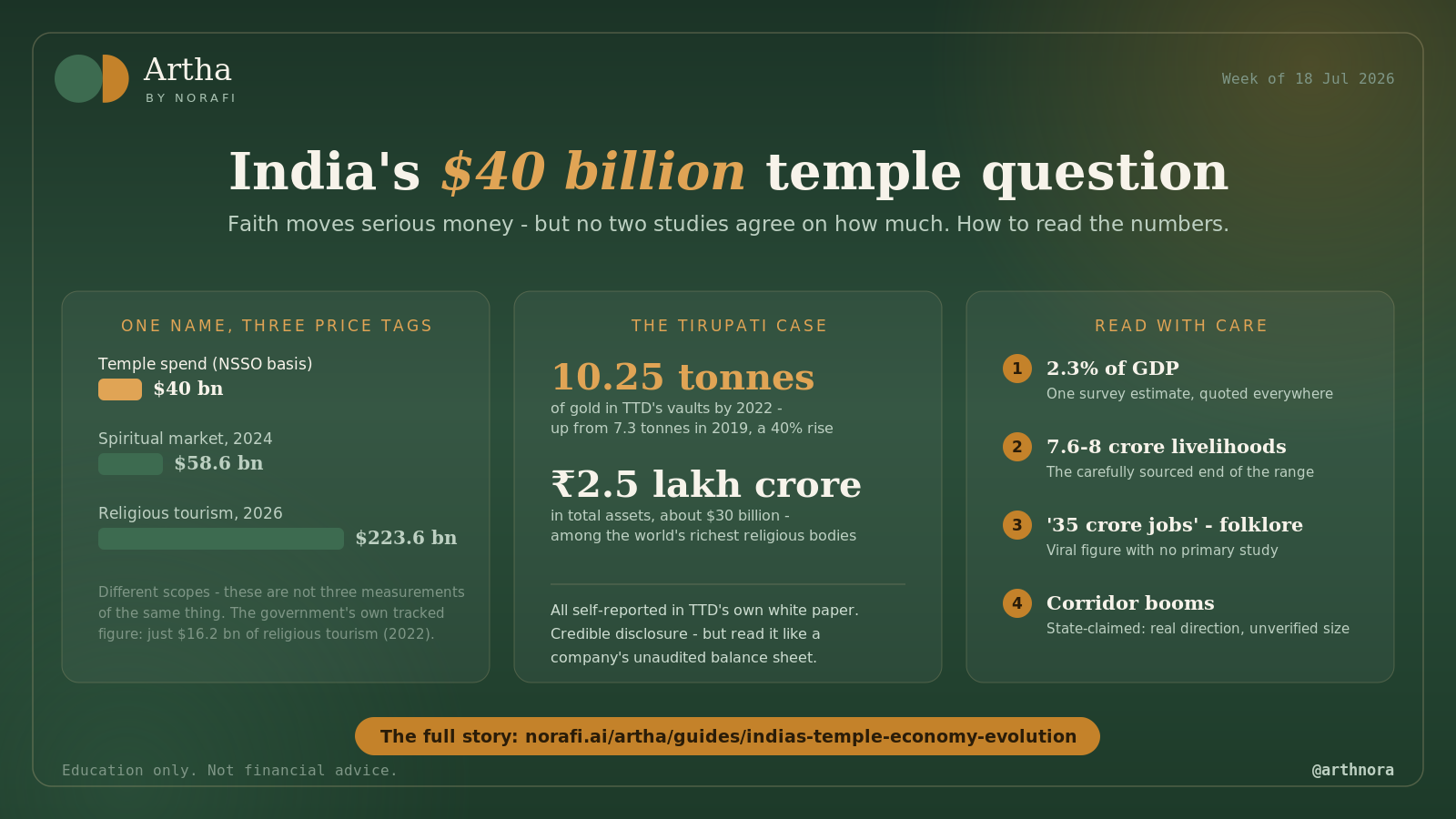 Indian temple economy !
